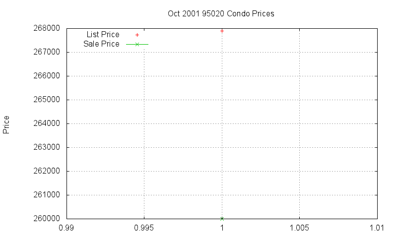95020 Condos Just Sold 2001-10