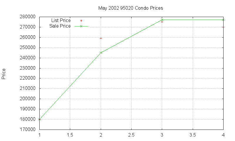 95020 Condos Just Sold 2002-05