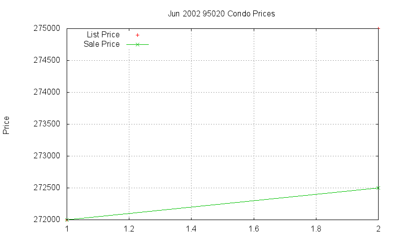 95020 Condos Just Sold 2002-06