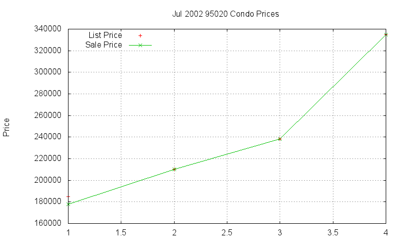95020 Condos Just Sold 2002-07