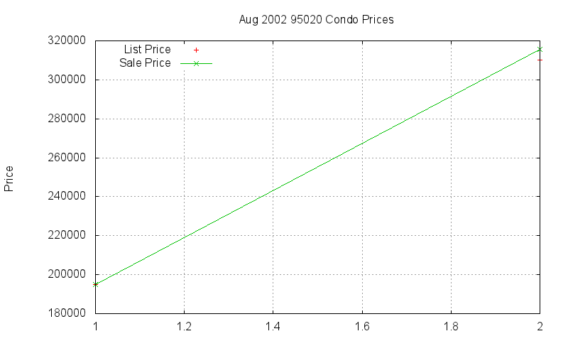 95020 Condos Just Sold 2002-08