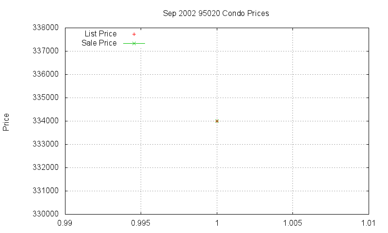 95020 Condos Just Sold 2002-09