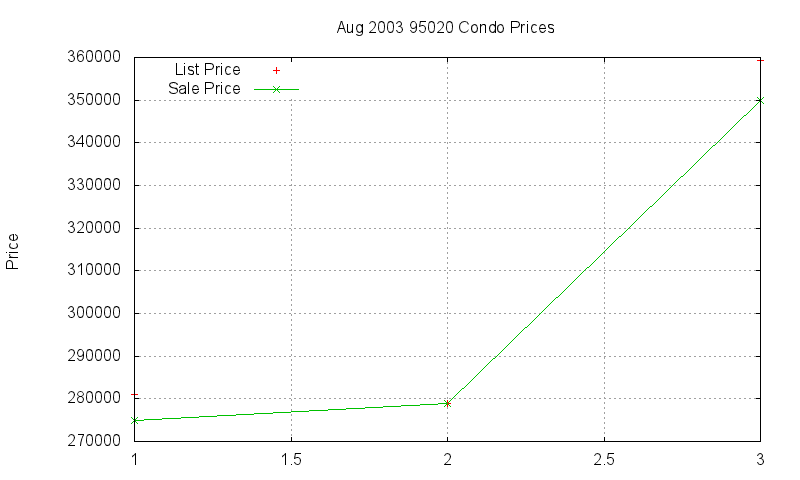 95020 Condos Just Sold 2003-08