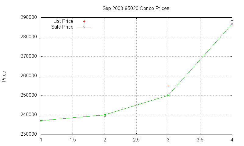 95020 Condos Just Sold 2003-09