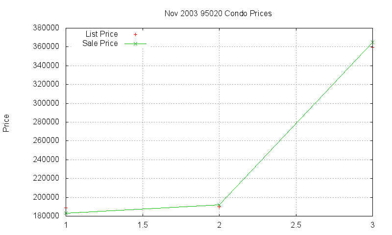 95020 Condos Just Sold 2003-11 95020 Condos Just Sold 2003-11