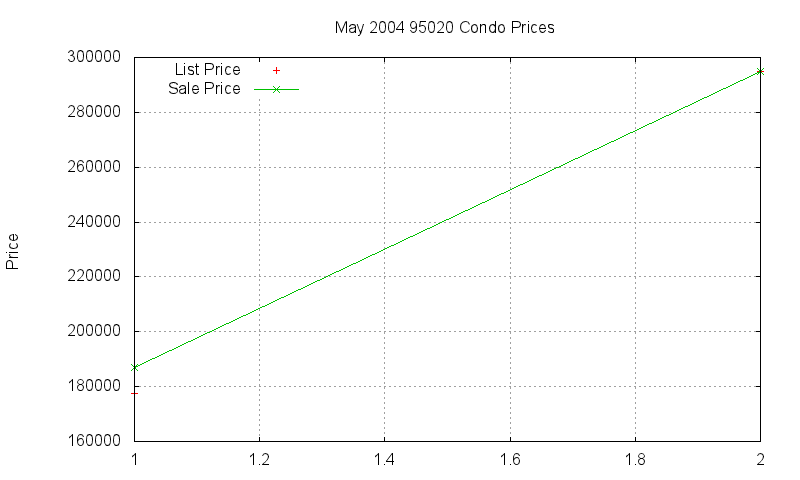 95020 Condos Just Sold 2004-05