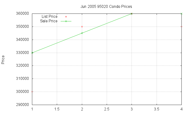 95020 Condos Just Sold 2005-06