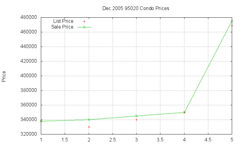 95020 Condos Just Sold 2005-12