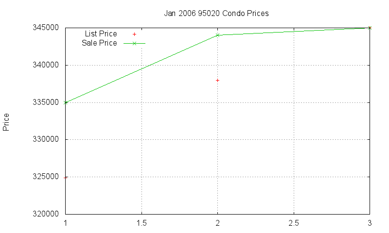 95020 Condos Just Sold 2006-01