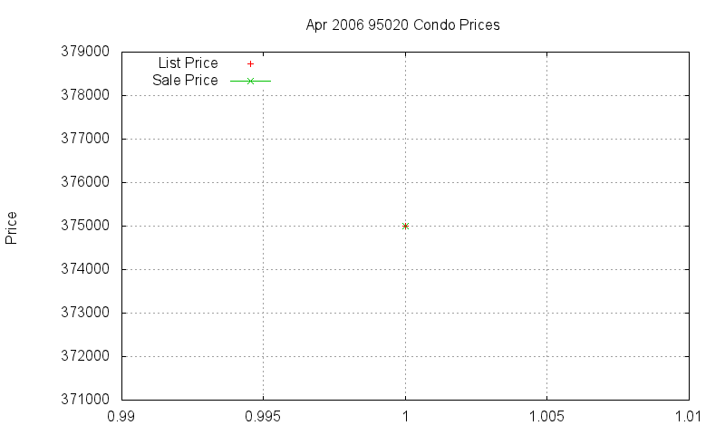 95020 Condos Just Sold 2006-04