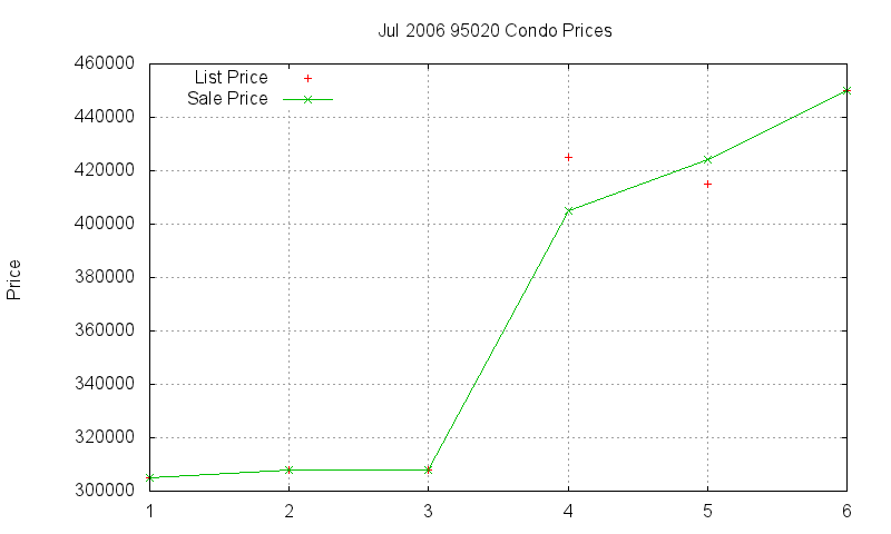 95020 Condos Just Sold 2006-07