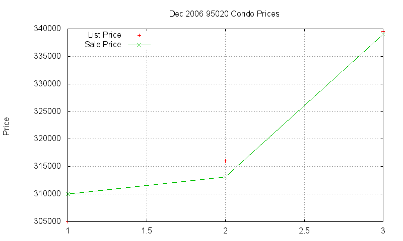 95020 Condos Just Sold 2006-12