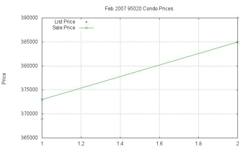 95020 Condos Just Sold 2007-02