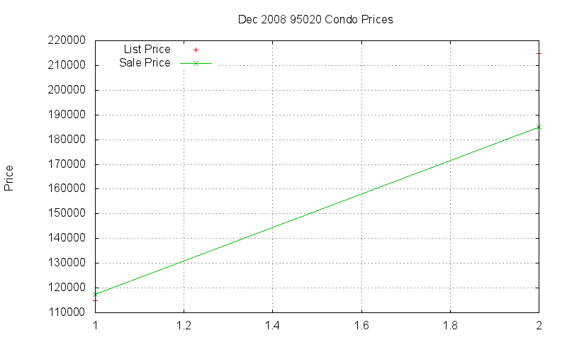 95020 Condos Just Sold 2008-12