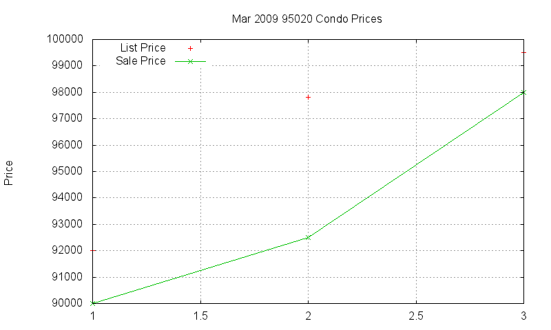 95020 Condos Just Sold 2009-03