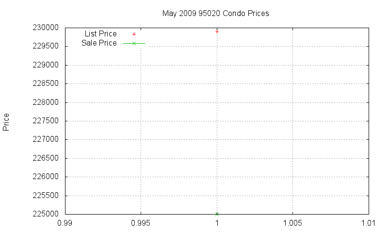 95020 Condos Just Sold 2009-05