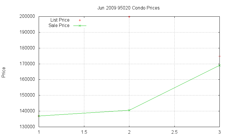 95020 Condos Just Sold 2009-06