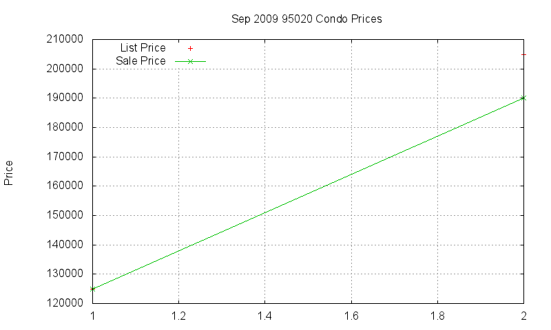 95020 Condos Just Sold 2009-09