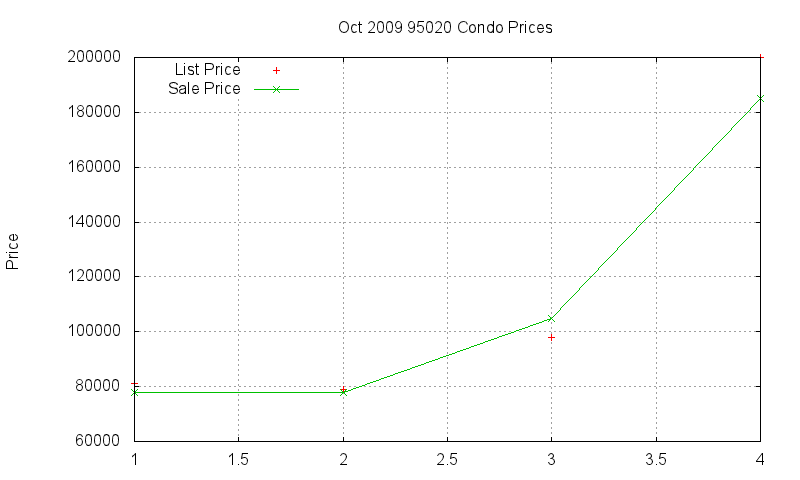 95020 Condos Just Sold 2009-10