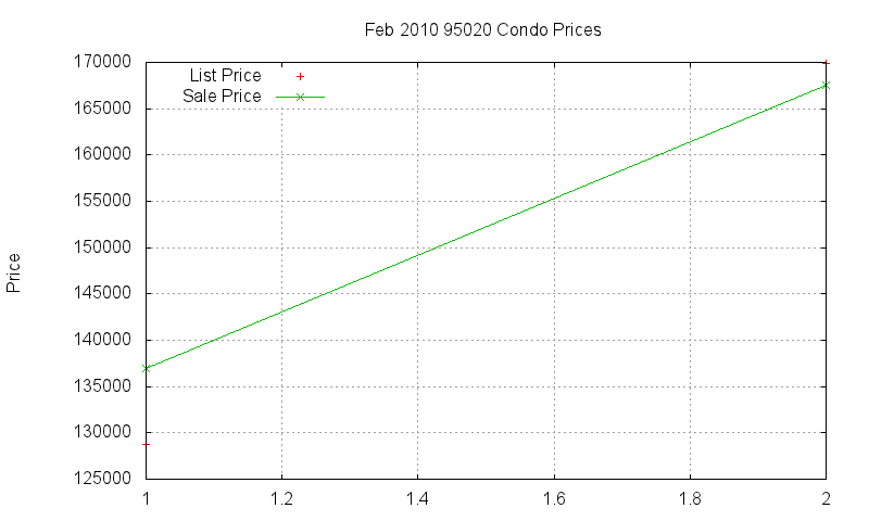 95020 Condos Just Sold 2010-02