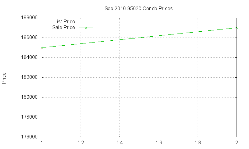 95020 Condos Just Sold 2010-09