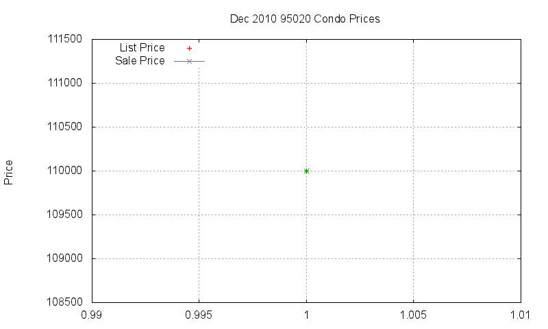 95020 Condos Just Sold 2010-12