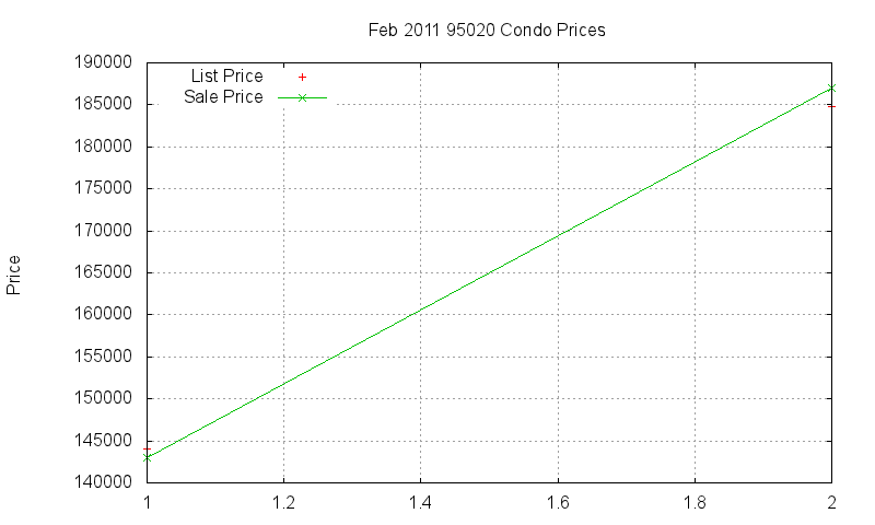 95020 Condos Just Sold 2011-02