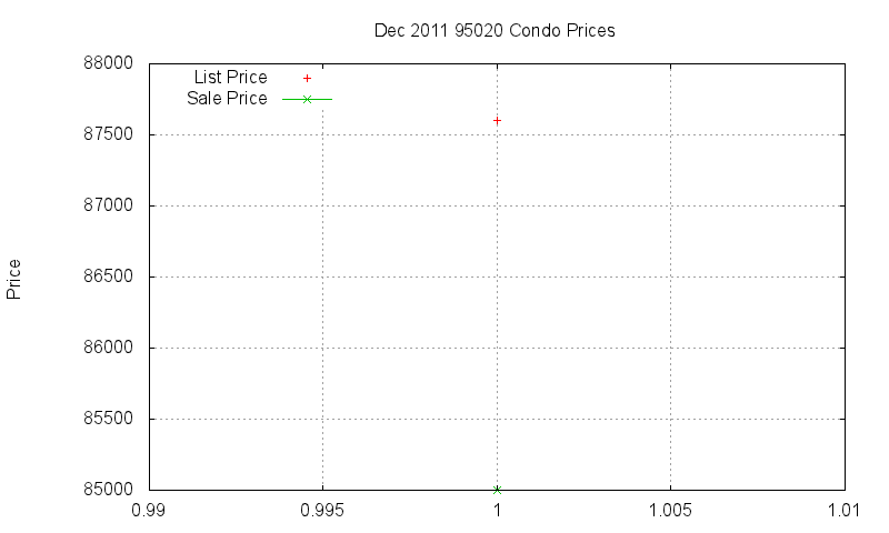 95020 Condos Just Sold 2011-12
