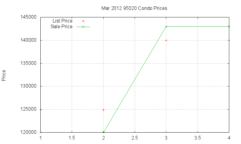 95020 Condos Just Sold 2012-03
