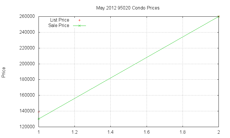 95020 Condos Just Sold 2012-05