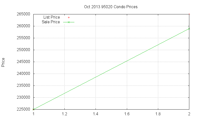 95020 Condos Just Sold 2013-10
