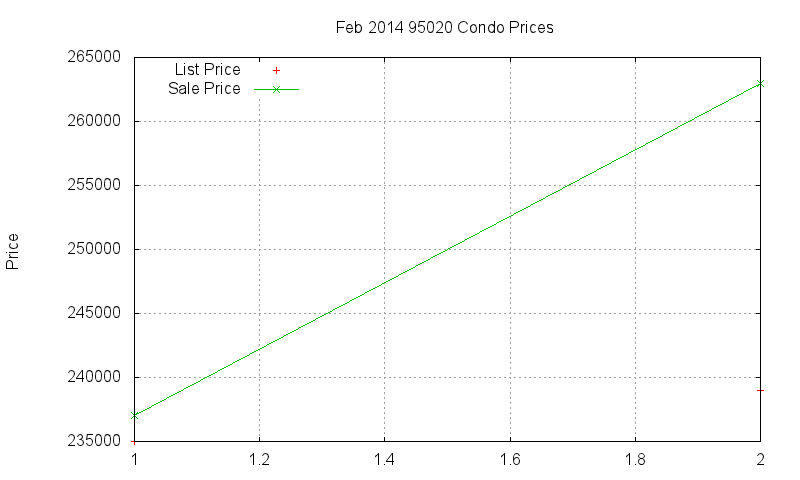 95020 Condos Just Sold 2014-02