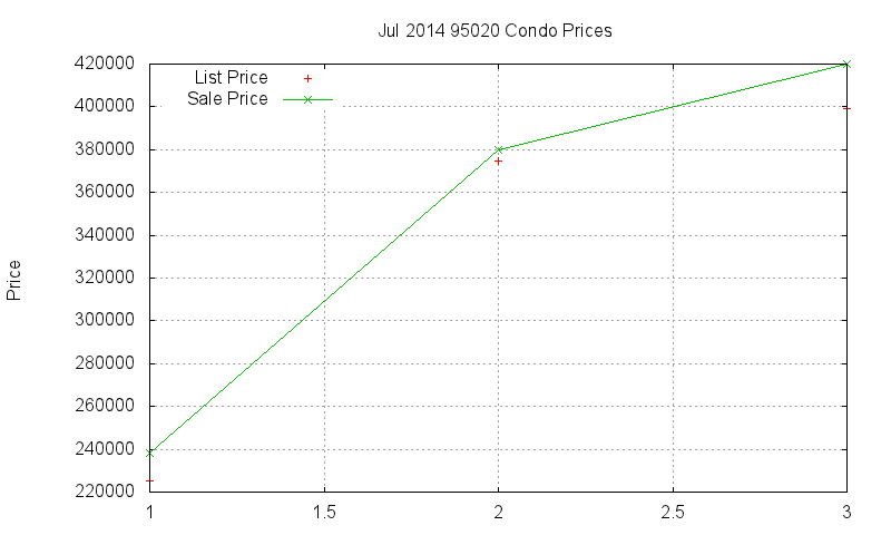 95020 Condos Just Sold 2014-07