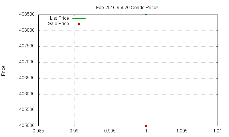 95020 Condos Just Sold 2016-02