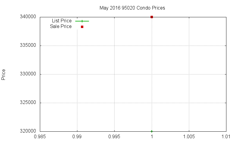 95020 Condos Just Sold 2016-05