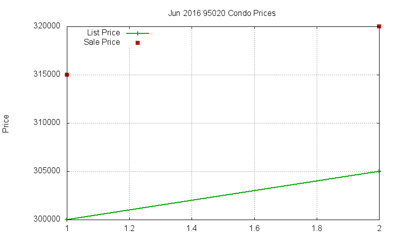 95020 Condos Just Sold 2016-06