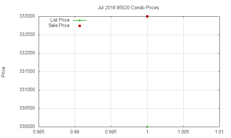 95020 Condos Just Sold 2016-07