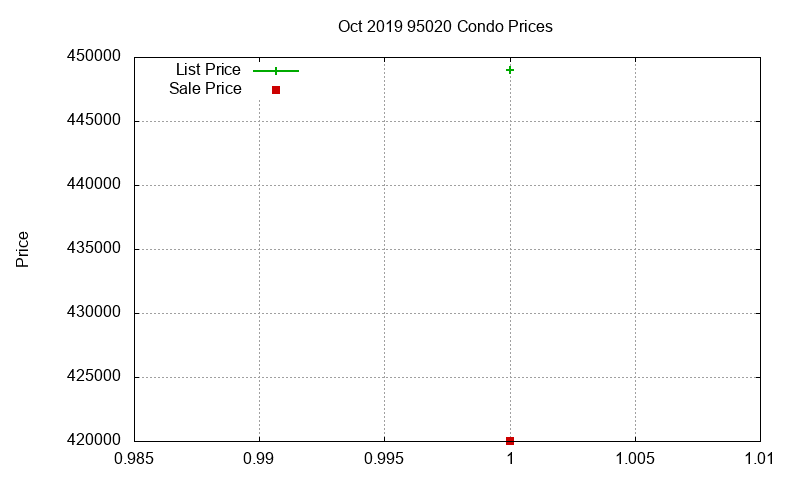 95020 Condos Just Sold 2019-10
