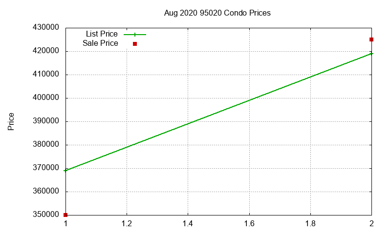 95020 Condos Just Sold 2020-08