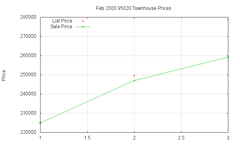 95020 Townhouses Just Sold 2000-02 95020 Townhouses Just Sold 2000-02