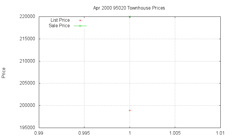 95020 Townhouses Just Sold 2000-04