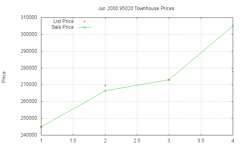 95020 Townhouses Just Sold 2000-06