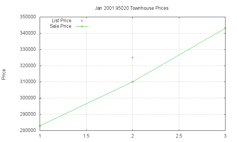 95020 Townhouses Just Sold 2001-01 95020 Townhouses Just Sold 2001-01