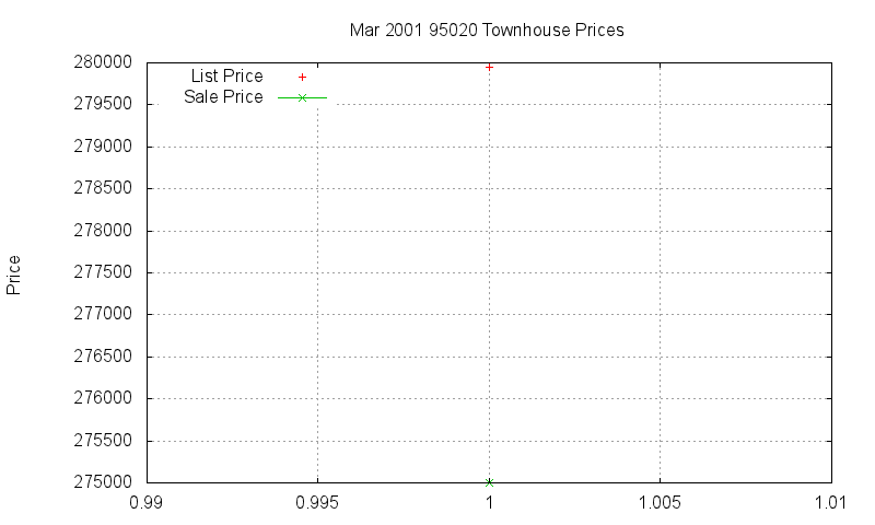 95020 Townhouses Just Sold 2001-03