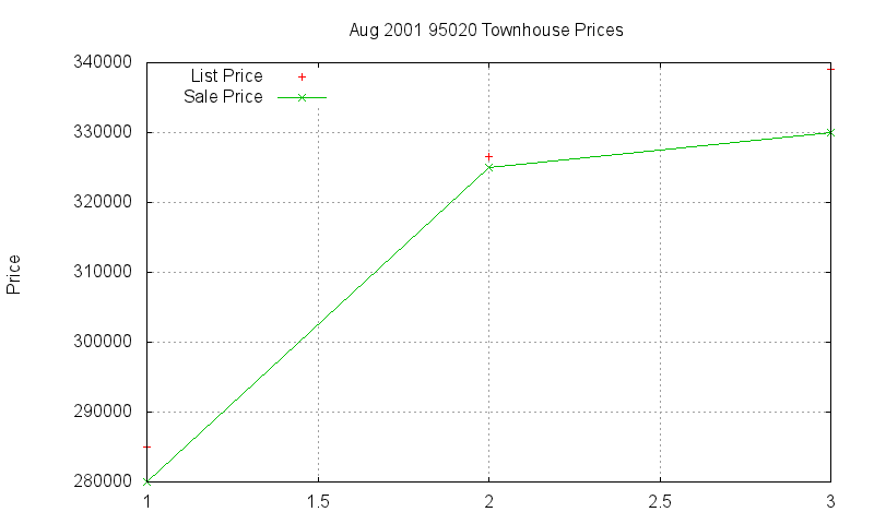 95020 Townhouses Just Sold 2001-08 95020 Townhouses Just Sold 2001-08