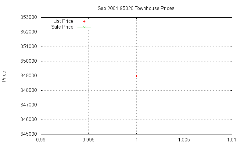 95020 Townhouses Just Sold 2001-09