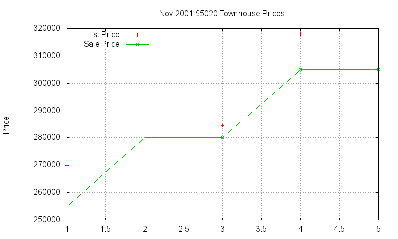 95020 Townhouses Just Sold 2001-11
