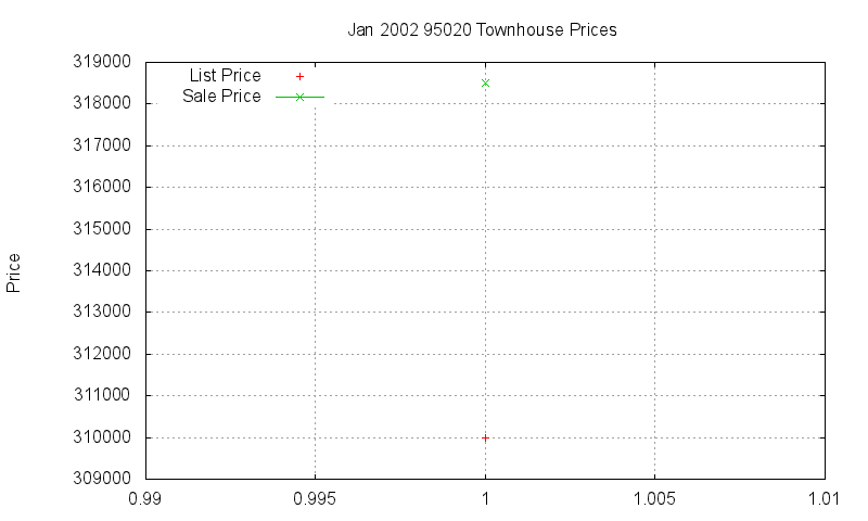 95020 Townhouses Just Sold 2002-01
