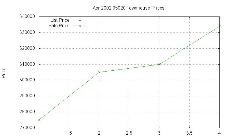 95020 Townhouses Just Sold 2002-04