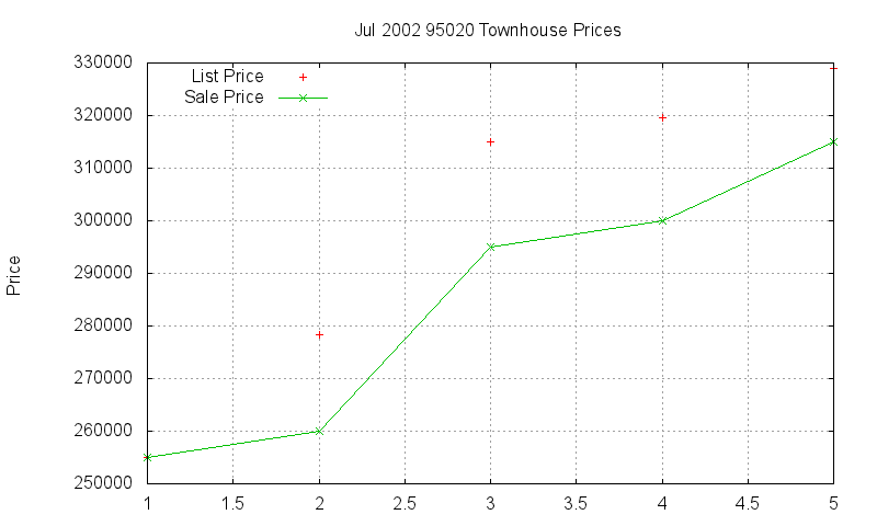 95020 Townhouses Just Sold 2002-07